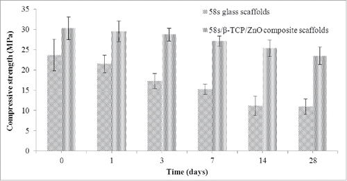 Figure 4. Compressive strengths of 58s glass scaffolds and 58s glass/β-TCP/ZnO composite scaffolds after soaking in SBF at different time.