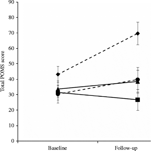 Figure 4.  Mean POMS score at baseline and 2-week follow-up assessments in exercise withdrawal/low fitness (dashed line, circle; n = 5), exercise withdrawal/high fitness (dashed line, diamond; n = 6), exercise maintenance/low fitness (solid line, square; n = 7) and exercise maintenance/high fitness (solid line, triangle; n = 6). Vertical lines represent SE of the means. The exercise withdrawal/high-fitness group POMS score was greater at follow-up than the exercise maintenance high and low-fitness groups (independent t-tests, p < 0.005).