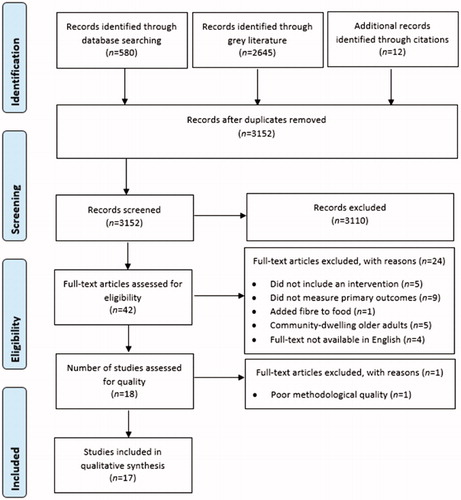 Figure 1. Flow chart of study selection.