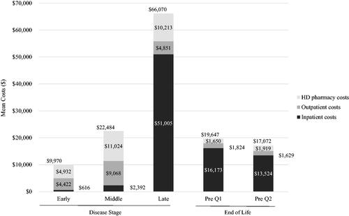 Figure 4. Mean healthcare costs by disease stage and at end of life (Huntington’s disease-related)a–e. aLate-stage disease markers identified first: nursing home, feeding tube, incontinence, bedsore, hospice care, at least two falls within a 1-month period, and dysphagia. Middle stage disease markers identified second: home assistance, physical therapy, dementia, gait disorder, dysarthria, speech therapy, and having two falls in a 1-month period. Beneficiaries without late or middle stage disease markers were defined as early-stage disease. bAt the end of life, Pre Q1 was defined as the 3-month period immediately preceding death and Pre Q2 was defined as the 3-month period preceding Pre Q1. cAnnual costs by disease stage; quarterly costs for end-of-life analysis. dHD-related: any utilization related to HD diagnosis or symptoms associated with HD. eCosts reported for full HD pharmacy category including: tetrabenazine, deutetrabenazine, neuroleptics, amantadine, riluzole, donepezil, minocycline, nabilone, coenzyme Q10, and energy metabolites.