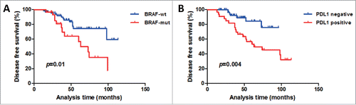 Figure 5. Kaplan–Meier DFS curves according to BRAF status and PDL1 expression in the 97-patient LCH cohort. (A) Patients with BRAF mutation had lower DFS rates than patients with wild-type BRAF did (p = 0.01). (B) Patients with PDL1-positive expression had lower DFS rates than patients with PDL1-negative expression did (p = 0.004). The log-rank test was used to determine the association between BRAF status and PDL1 expression and DFS, and the Kaplan–Meier method was used to generate survival curves. All tests were two-sided. wt = wild-type; mut = mutated.