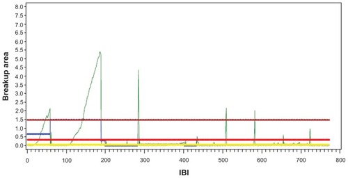 Figure 1 Demonstrates data for one patient over 60 seconds of video.