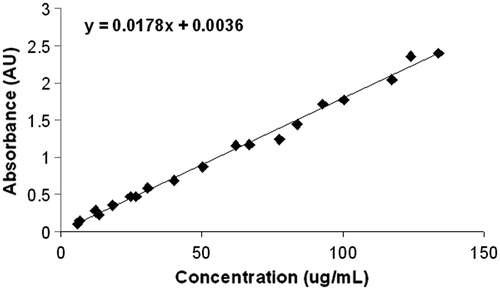 Figure 4. Absorbance at 800 nm, corresponding to the concentration of Ag NP. AU: Arbitrary units.