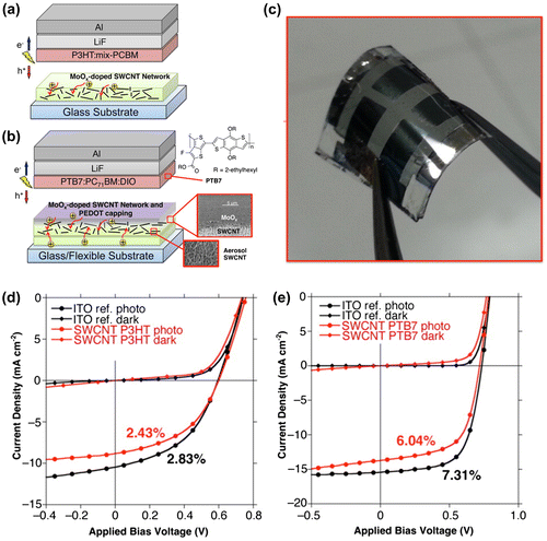Figure 10. (a) P3HT-based cells and (b) the most optimized PTB7-based device. (c) Photograph of the flexible OPV on CNT-based TCFs. J–V curves of the: (d) P3HT:mix-PBM-based devices and (e) PTB7:PC71BM-based devices. (Reprinted with permission from [Citation152], copyright 2015 American Chemical Society.)