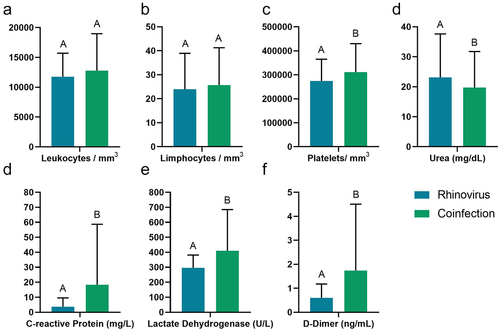 Figure 5. Blood count of patients with single infection and co-infections with other respiratory viruses. Abbreviations: CRP (C-reactive protein), LDH (lactate dehydrogenase).