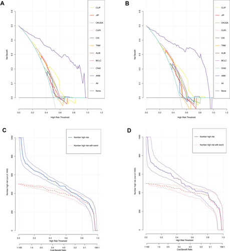 Figure 5 The decision curves of the 1-year overall survival in the training and validation sets (A and B). The Y-axis represents the net benefit. The X-axis shows the threshold probability. Clinical impact curves of the ANNs model for predicting 1-year overall survival of the patients with spontaneous HCC ruptured bleeding in the training and validation sets (C and D).
