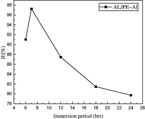 Figure 8. Variations in %IE from gravimetric analysis with immersion time for 800 ppm ALJPE at 303 K.