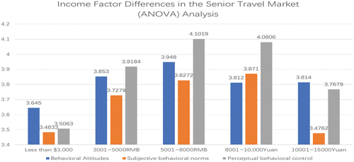 Figure 7. Income factor difference in senior tourism market (ANOVA) analysis.
