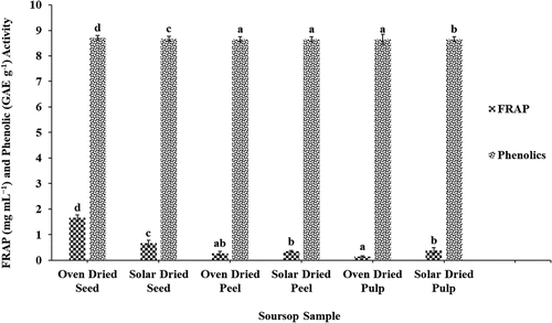 Figure 2. FRAP and phenolic activity of oven- and solar-dried soursop seeds, pulp, and peel. Different letters on bars indicate significant differences (p < .05; n = 6).