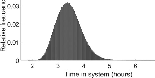 Figure 2. Histogram of the simulated TIS. Histogram presenting the frequency of a certain TIS value among the simulation results.