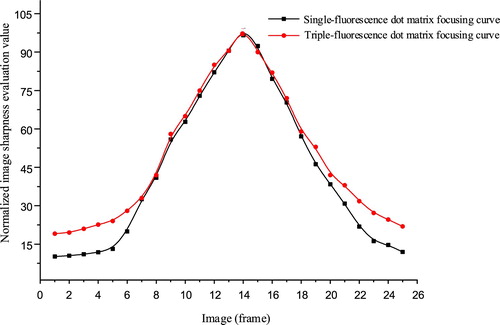 Figure 10. Sharpness comparison of single-fluorescence dot matrix and triple-fluorescence dot matrix.