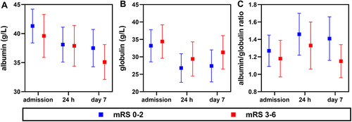 Figure 2 Dynamic changes in concentration (mean ± SD) of (A) albumin; (B) globulin and (C) albumin-globulin ratio (A/G) according to AIS outcomes. The data are summarized in Tables 2 and S1.