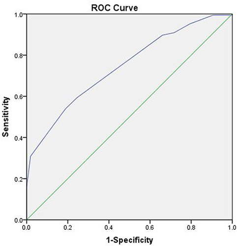 Figure 3 Use the ROC curve to evaluate the performance of the model.
