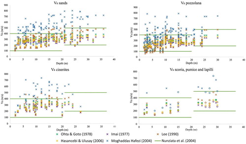 Figure 3. Comparative diagrams between Vs values obtained using empirical correlations NSPT-VS and using correlations with Neapolitan lithotypes.