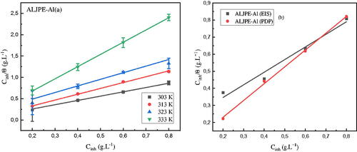 Figure 11. Gravimetric (a), EIS, and PDP (b) Langmuir adsorption isotherms for Al system with different concentrations of ALJPE in corrosive 1 M HCl solution.
