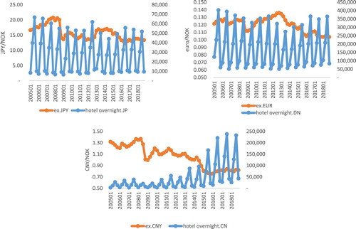 Figure 3. Hotel overnight stay and exchange rate.