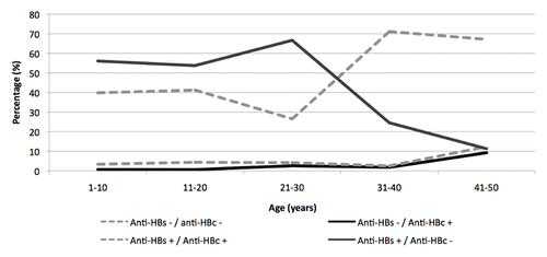 Figure 5. Prevalence of anti-HBs and anti-HBc reactivity in anonymous sera collected from subjects aged 1–50 years living in Florence (year 2009).