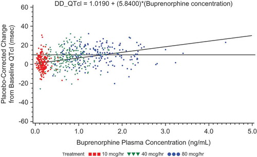 Figure 8. Placebo-corrected change from baseline QTcI versus mean buprenorphine plasma concentration – estimates from the mixed-effects model regression – BTDS only (PK/PD analyses) – Study BUP1025.The colors are only to highlight the distributions of the doses; the PK/PD model does not include dose.