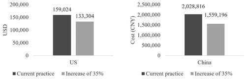 Figure 12. Unnecessary treatment costs for 1,000 patients for current practice compared to an increase of 35% in initial EOB-MRI usage. *Unnecessary treatment refers to patients who receive treatment after a false-positive HCC diagnosis. Abbreviations. US, United States; EOB-MRI, gadoxetic acid-magnetic resonance imaging.