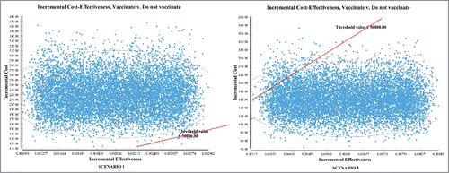 Figure 1. Incremental Cost-Effectiveness (ICE) ellipse scatterplots showing the distribution of values of incremental costs and incremental effectiveness resulting from the Monte Carlo simulation. Points below the threshold value indicate cost-effectiveness.