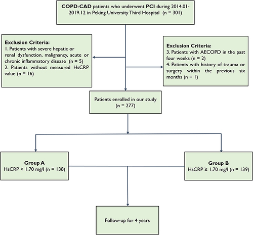 Figure 1 Flowchart of COPD patients receiving PCI therapy. Reasons for inclusion and exclusion when exploring the relationship between hsCRP and prognosis for COPD patients received PCI therapy are shown.