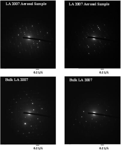 Figure 7. Representative SAED images. (Top two scans were from aerosol samples. Bottom two scans were from bulk LA 2007 test material. Scale bar is 0.2 1/Å for all scans.)