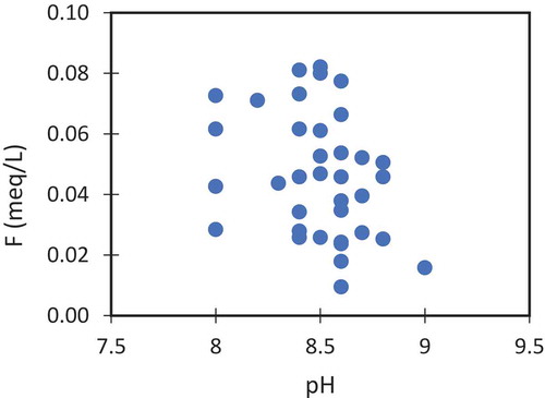 Figure 8. Relation between F¯ and pH.