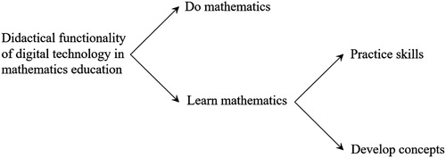 Figure 1. Three didactical functionalities of digital technology in mathematics education.