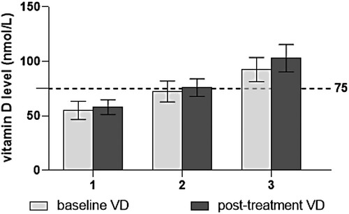 Figure 1. Comparison of the baseline and post-treatment vitamin D mean from the three latent profiles.