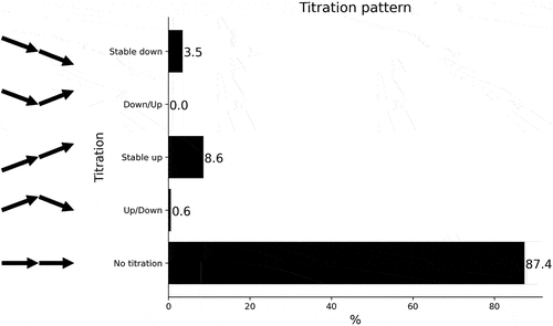 Figure 1. Dose titration patterns of sacubitril-valsartan in the 12-month follow-up. Figure modified from Park et al. [Citation15].
