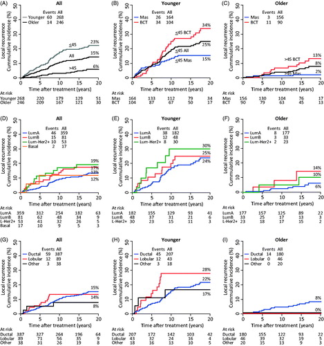 Figure 1. Twenty-year loco-regional recurrence as a function of age (A), local treatment (B,C), intrinsic subtypes (D–F) and histological diagnosis (G–I). All patients (A,D,G). Younger (≤45) patients (B,E,H). Older (>45) patients (C,F,I). In the sub-analysis of intrinsic subtype (E,F) HER2 + and Basal tumors have been omitted due to low numbers. Data shown in Table 3.