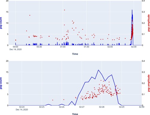 Figure 11. Top: Output of the neural network based using spectral coefficients as input. Bottom: end of the cast.