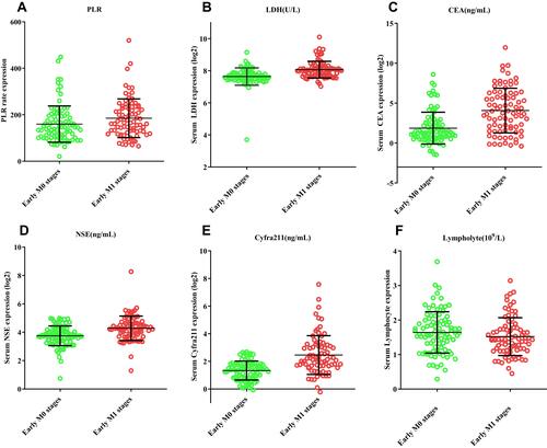 Figure 2 Correlation analysis between ET-LUAD with distant metastases and clinicopathological characteristics in the training cohort. The early M1 stages in (A–E) expression is higher than early M0 stages, but lower than the lymphocyte count (F). The serum LDH, CEA, NSE and Cyfra211 expression were calculated by log2.