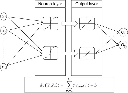 Figure 2. A typical feed-forward back propagation neural network framework.