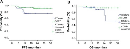 Figure 4 Survival curves of 3-year progression-free survival (PFS) (A) and overall survival (OS) (B) in 81 local advanced cervical carcinoma patients with tumor size less than 5 cm and treated with preoperative concurrent-chemoradiotherapy (CCRT) or radiotherapy (RT) alone.