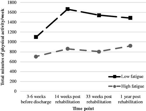 Figure 3. Self-reported physical activity (min/week) during and after rehabilitation in the high (n = 163) and low (n = 41) trajectories of perceived fatigue, based on descriptive statistics (medians).