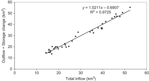 Fig. 10 Lake Kyoga: outflow + lake storage change vs total inflow, 1940–1977.