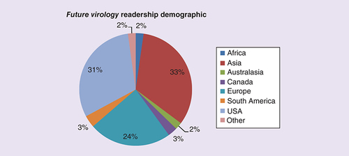 Figure 1. Future Virology readership demographic 2018.