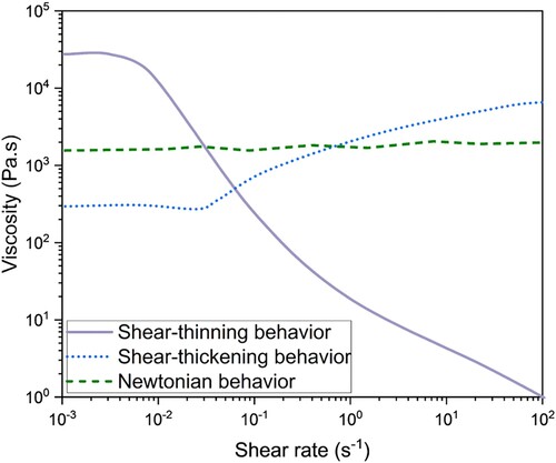 Figure 1. Illustration of material behaviour upon imposed shear. The dashed green line shows Newtonian characteristics, the solid purple curve represents shear thinning and the dotted blue curve represents shear thickening.