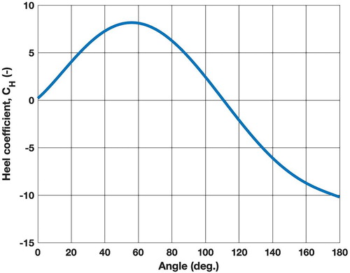 Figure 11. Heel coefficient (CH) vs. the apparent wind direction for the case study Flettner Rotor. (This figure is available in colour online.)