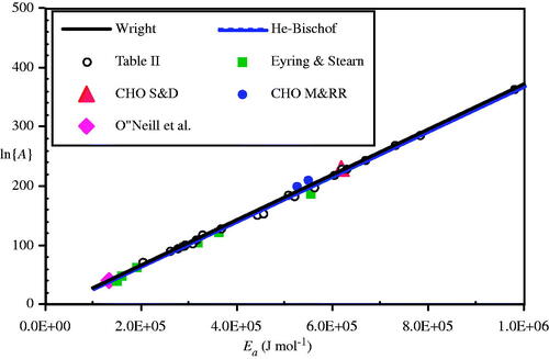 Figure 14. Plot of coefficients from Table II (open circles) and Eyring and Stearns’ enzyme measurements (solid squares) compared to Equations (17a) (solid line) and (17 b) (dashed line, barely distinguishable). Also shown are the Sapareto and Dewey CHO cell (large solid triangle), Mackey and Roti Roti coefficients (solid circles), and Arrhenius coefficients for the O’Neill et al. data as calculated for this paper (large solid diamond at left end of plot).