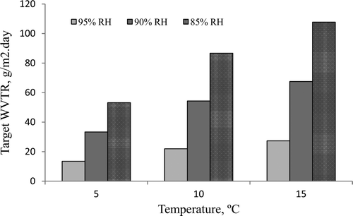 Supplementary figure 4. Target WVTR derived with temperature and relative humidity using EquationEquation (9). Figura adicional 4. DPVA objetivo derivado con temperatura y humedad relativa usando la ecuacioen (9).