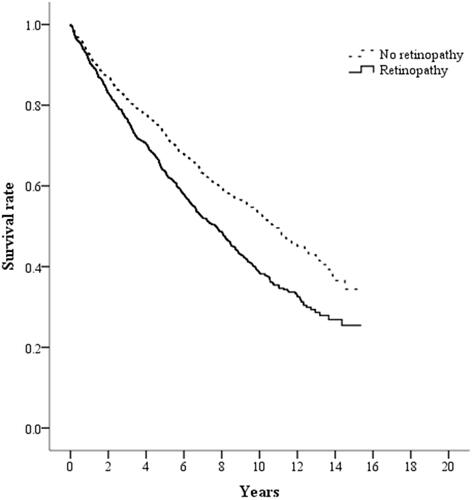 Figure 2 Survival rates shown by Kaplan–Meier curves according to the presence or absence of retinopathy (Log-rank test P < 0.001).