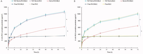 Figure 3. In vitro skin permeation efficiency of RVC (A) and MLX (B) from NLCs and free drugs compared using the Franz diffusion cells with the skin of rats. Data presented as means ± SD (n = 3). *p<.05.