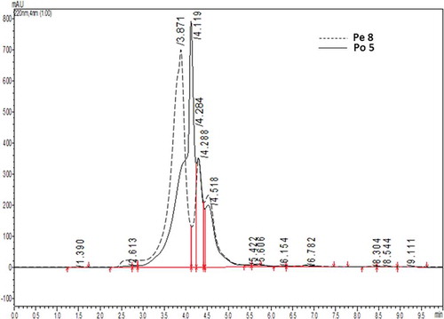 FIGURE 4 The RP-HPLC profiles of hydrolysates from the Pe 8 and Po 5 stages.