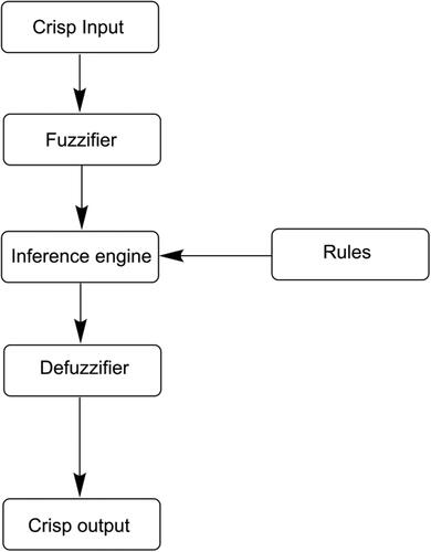 Figure 2. Fundamental units of fuzzy inference system.