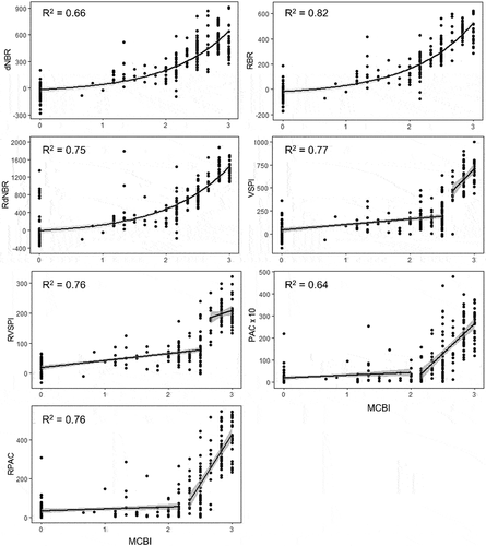 Figure 6. Regression of Modified CBI for the Orroral Valley Fire study area with remotely sensed VSPI, RVSPI, PAC and RPAC via piecewise linear regression, and dNBR, RBR and RdNBR via exponential regression. Displayed regression models are the best-performing models in classification accuracy analyses. Plotted lines represent modelled conditional means ± standard error.