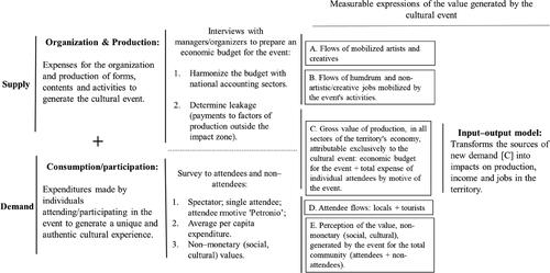 Figure 2. Data sources and methodology for estimating measurable expressions of the value generated by the cultural event.