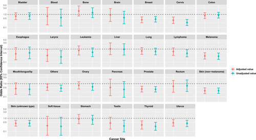 Figure 1 Showing the unadjusted and adjusted odds ratio (OR) and the corresponding 95% confidence interval (CI) of the association between blood transfusion and cancer site.