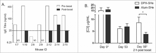 Figure 3. Evaluating the mechanism of adverse clinical signs in mice. (A) Determination of IgE titres. Female CD-1 mice with an established SHe-specific IgG response were boosted with Alum-SHe vaccine. Serum was collected 5 days pre- boost and at termination due to clinical signs, where possible (within 4 hours post-boost). IgE titres determined by ELISA, ND: not determined. (B) Quantification of C3 Complement. Groups female CD-1 mice were vaccinated with two doses of DPX-SHe (n = 6) or Alum-SHe (n = 9) vaccine on study day 0 and on study day 56, indicated with (*). Plasma was collected on study day 0, 53 and 56 (two hours post boost). C3 complement activity was quantified in plasma using Mouse C3 ELISA Kit. Statistics by students t-test: *p < 0.05.